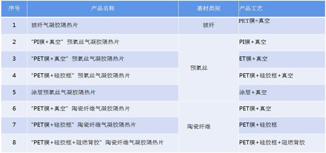 氣凝膠真空、熱壓、貼合、封裝、成型、壓合工藝